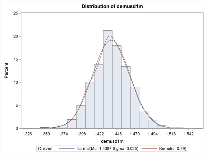 Distribution of DEMUSD1M