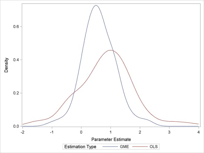 Distribution of Maximum Entropy Estimates versus OLS