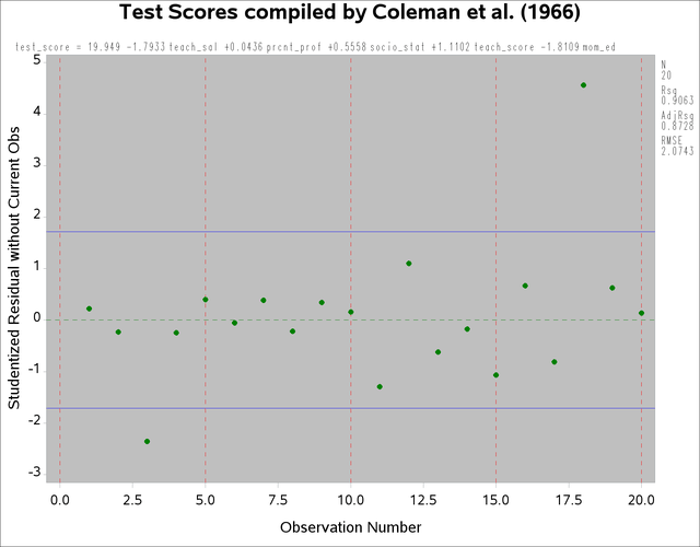 PROC REG Residuals with Outliers