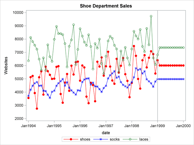 Retail Sales Forecast Plots