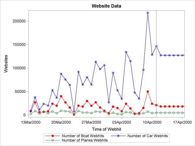 Internet Data Forecast Plots