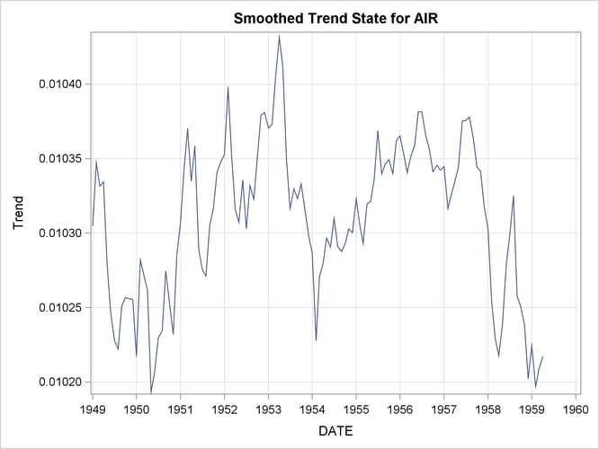 Smoothed Trend Plot