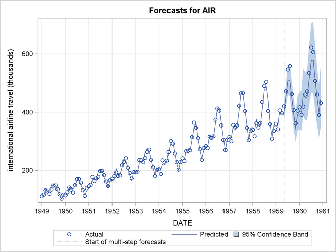 Forecast Plot