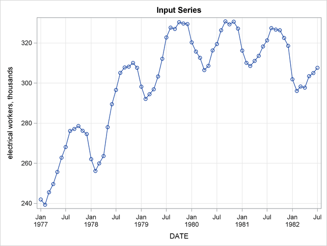 Input Series Plot