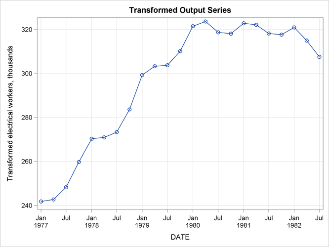 Transformed Output Series Plot—Three-Period Moving Average