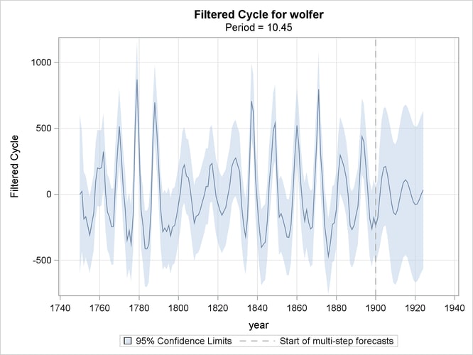 Sunspots Series: Filtered Cycle