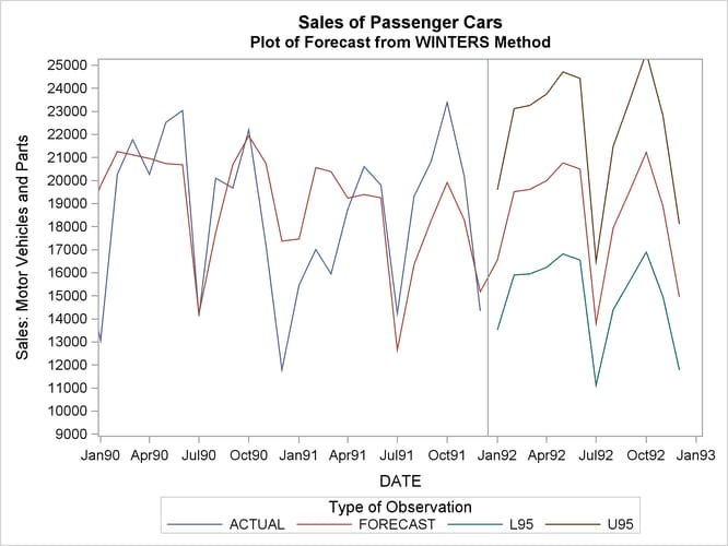 Forecast of Passenger Car Sales