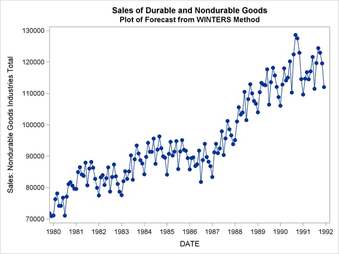 Nondurable Goods Sales