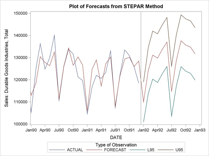 Forecast of Durable Goods Sales