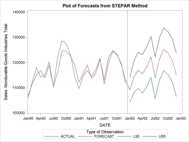 Forecast of Nondurable Goods Sales