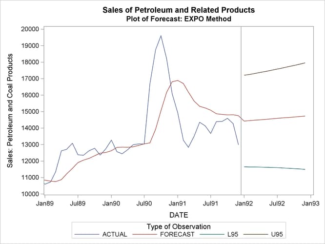 Forecast of Petroleum and Related Products