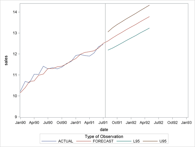 Plot of Forecast with Confidence Limits