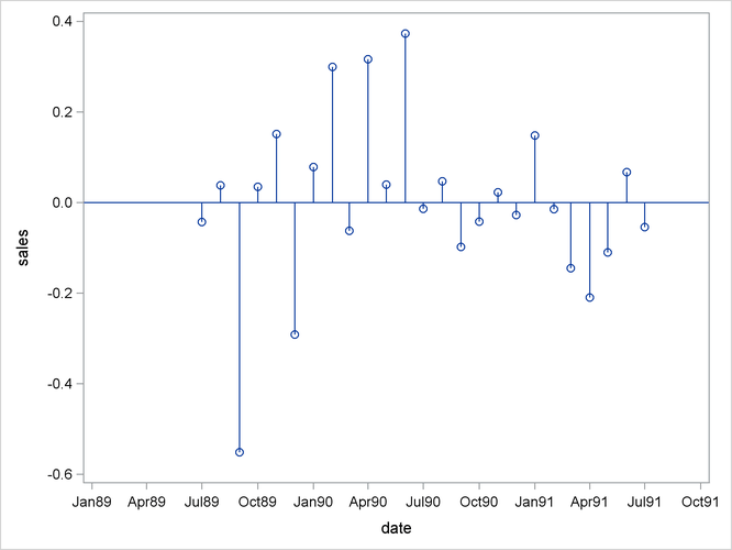 Plot of Residuals