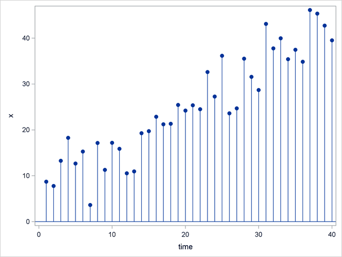 Time Series with Linear Trend