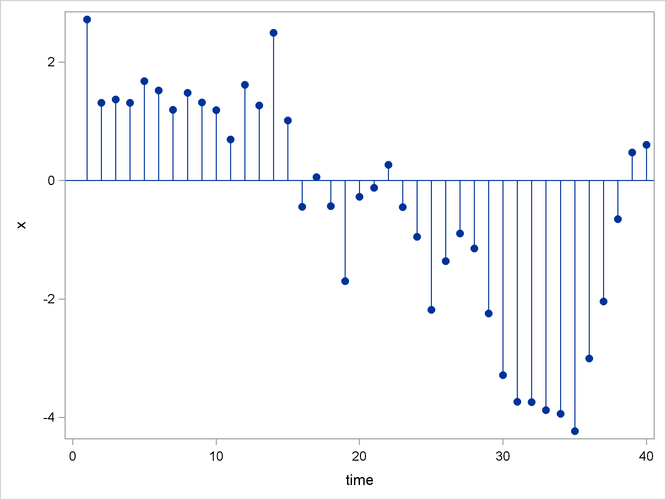 Random Walk Series