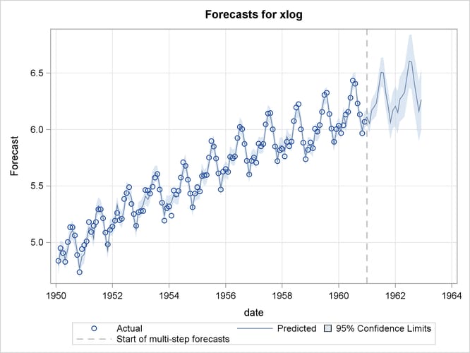 Forecast Plot of the Airline Model