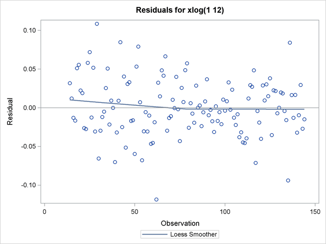 Residual Plot of the Airline Model