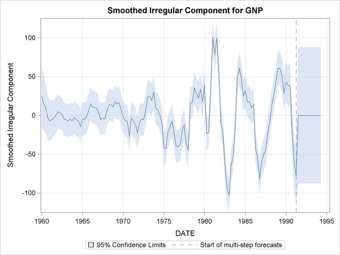 Detrended GNP Series