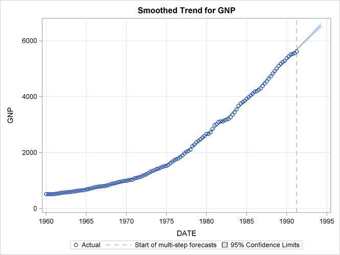 Smoothed Trend for the GNP Series as per the Hodrick-Prescott Filter