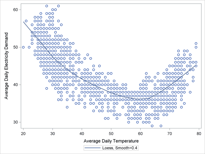 Load versus Temperature Plot