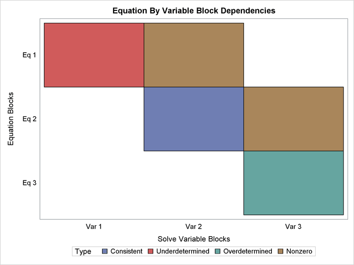 Block Dependecy Analysis