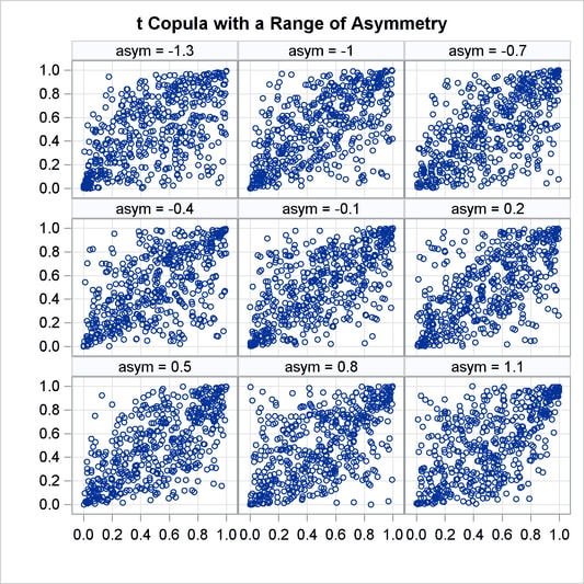 t Copula with Asymmetry