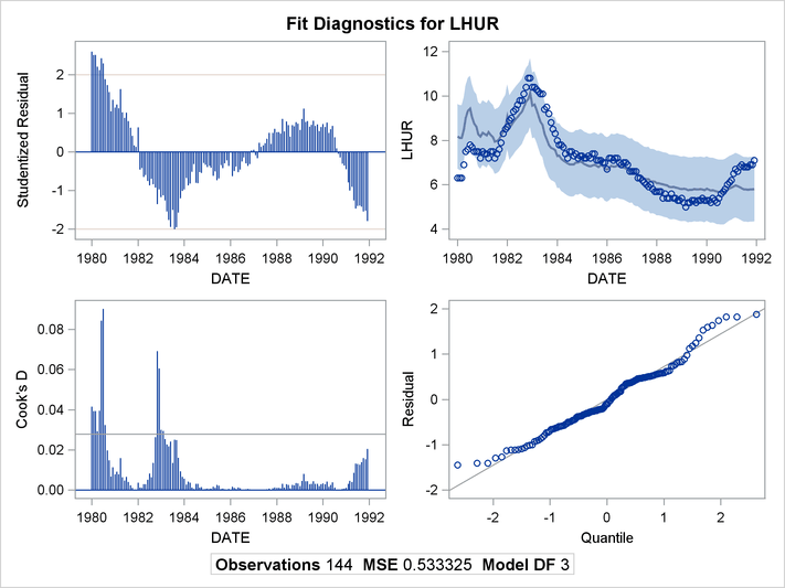 Diagnostics Plots