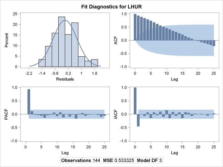 Diagnostics Plots