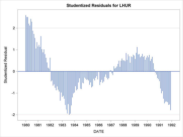 Studentized Residuals Plot