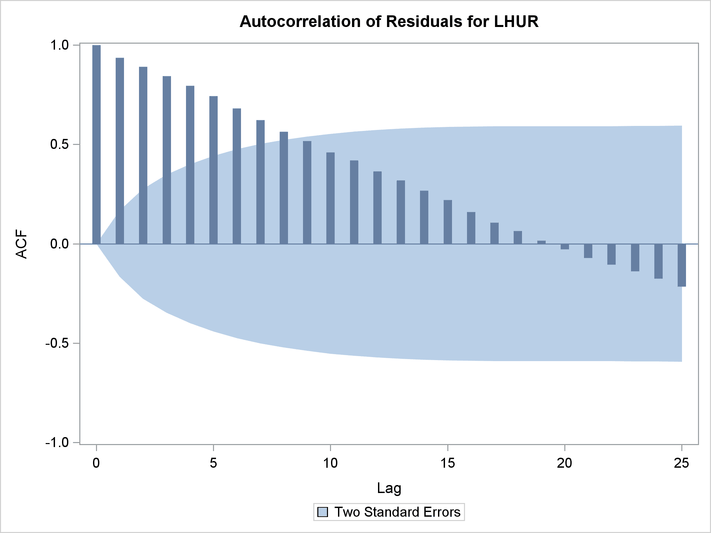 Autocorrelation of Residuals Plot