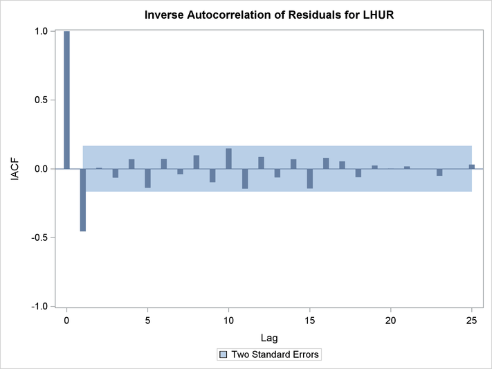 Partial Autocorrelation of Residuals Plot