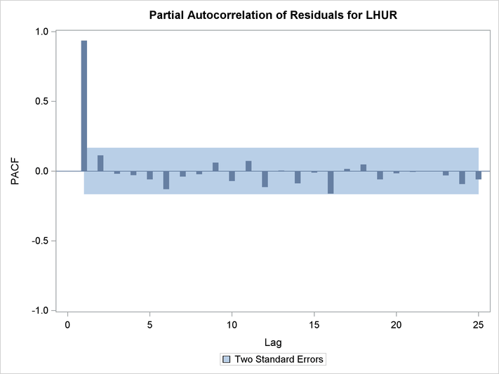 Inverse Autocorrelation of Residuals Plot