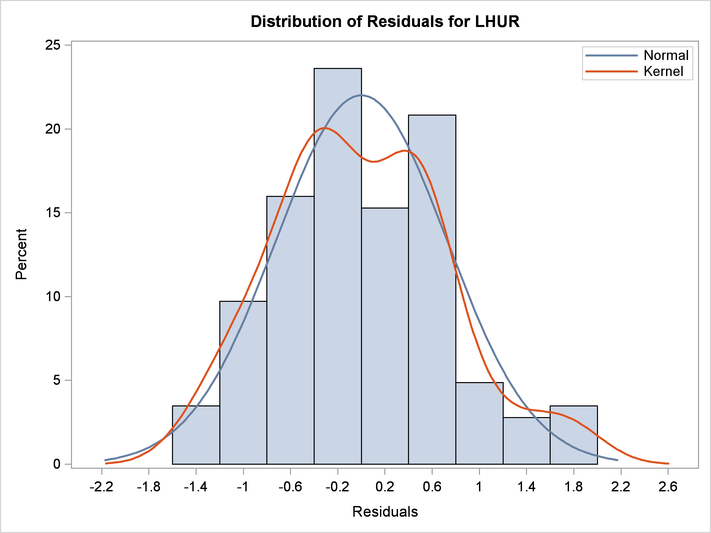 Histogram of Residuals