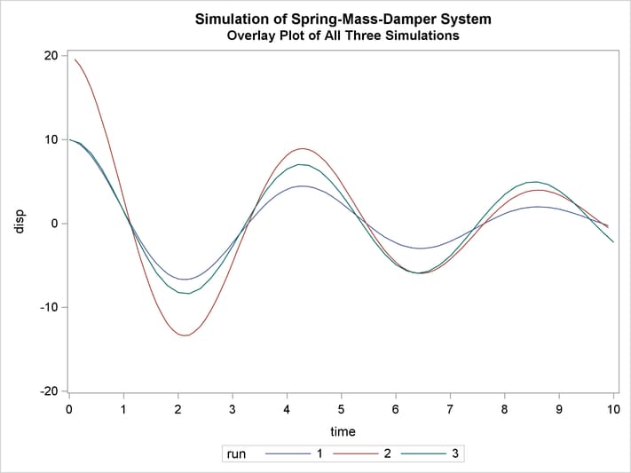 Overlay Plot of Three Simulations