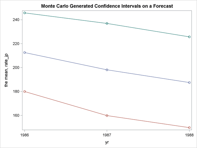 Monte Carlo Confidence Interval Plot