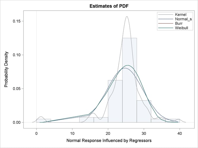 Comparison of EDF and CDF Estimates of the Fitted Models