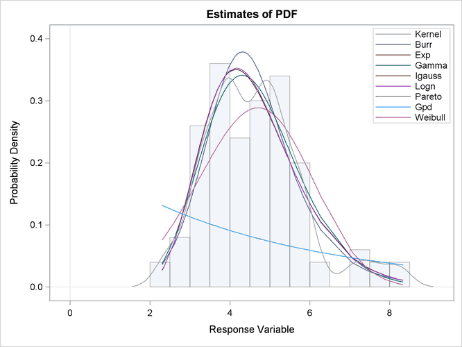 Comparison of PDF Estimates of the Fitted Models