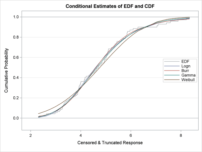 EDF and CDF Estimates for the Truncated and Censored Data