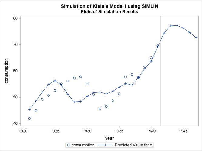 Plot of Actual and Predicted Consumption