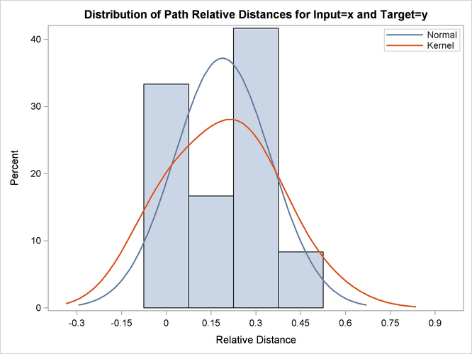 Path Relative Distance Histogram