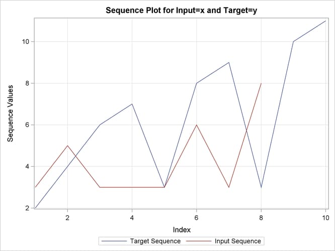 Sequence Plot