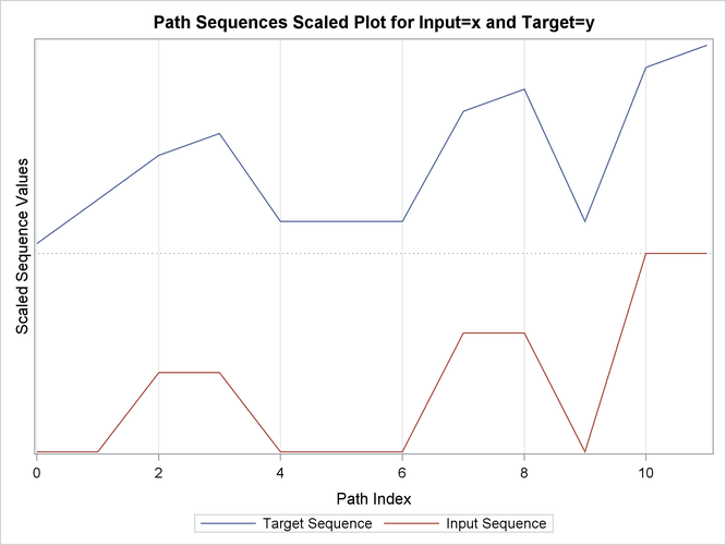 Path Sequences Scaled Plot