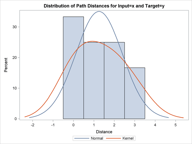 Path Distance Histogram