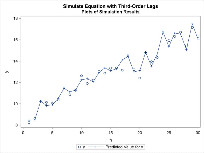 Plot of Predicted and Actual Values