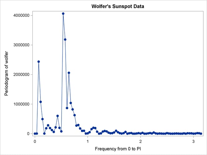 Plot of Periodogram by Frequency