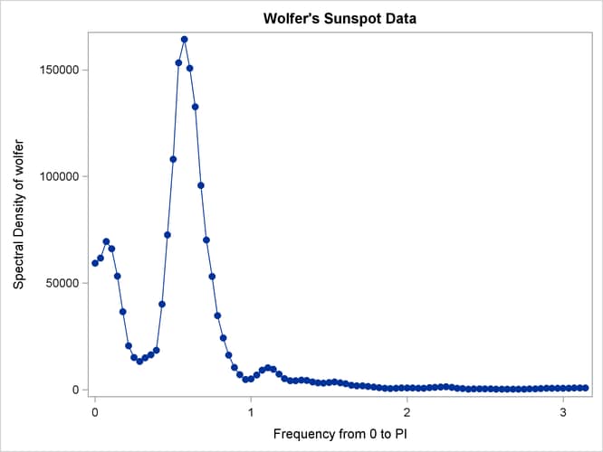 Plot of Spectral Density Estimate by Frequency