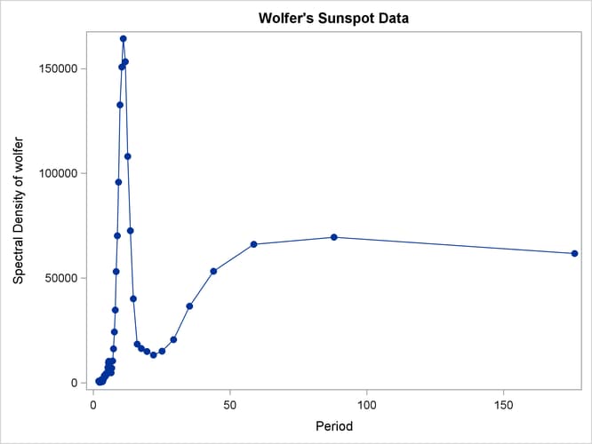 Plot of Spectral Density Estimate by Period