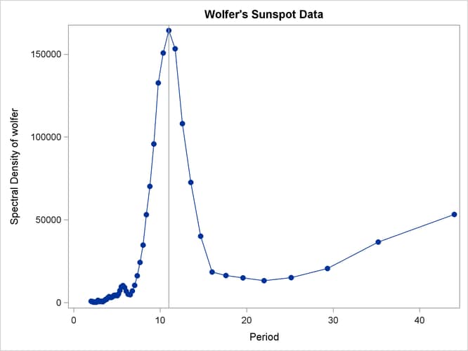 Plot of Spectral Density Estimate by Period to 50 Years