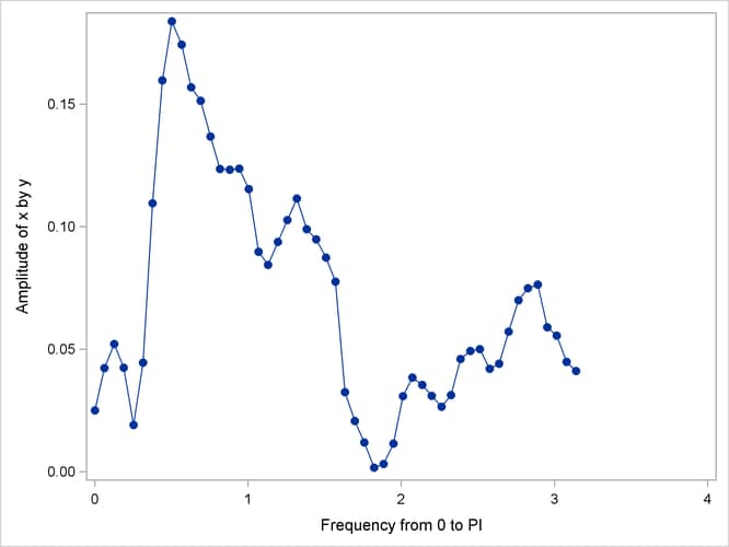 Plot of Cross-Spectrum Amplitude by Frequency