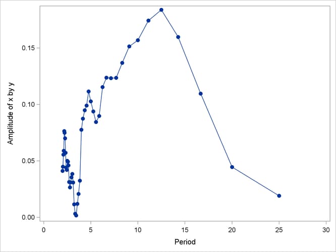 Plot of Cross-Spectrum Amplitude by Period